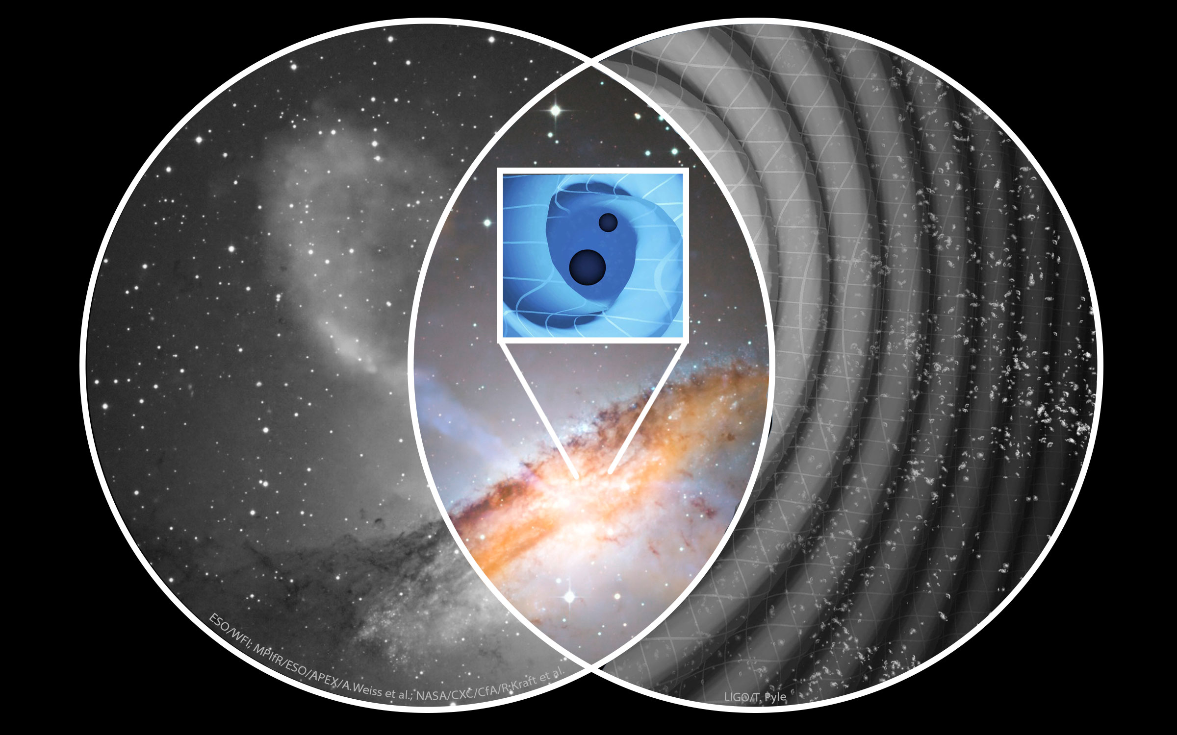 Multimessenger astronomy allows us to combine information to see the universe like never before. Figure credit: Composite; Caitlin Witt. Components; ESO/WFI (Optical); MPIfR/ESO/APEX/A.Weiss et al. (Submillimetre); NASA/CXC/CfA/R.Kraft et al. (X-ray). LIGO/T. Pyle (GW).